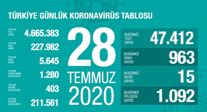 30 GÜN SONRA İLK KEZ VAKA SAYISI 15 