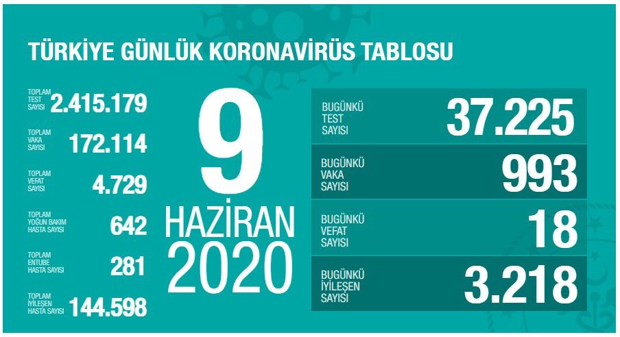 Sağlık Bakanlığı: ″Son 24 saatte 18 kişi korona virüsten hayatını kaybetti″