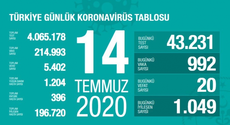 Sağlık Bakanı Koca: “33 gün sonra ilk kez binin altındayız”