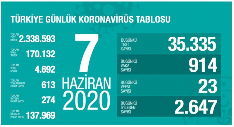 Sağlık Bakanlığı: ″Son 24 saatte korona virüsten 23 kişi hayatını kaybetti″