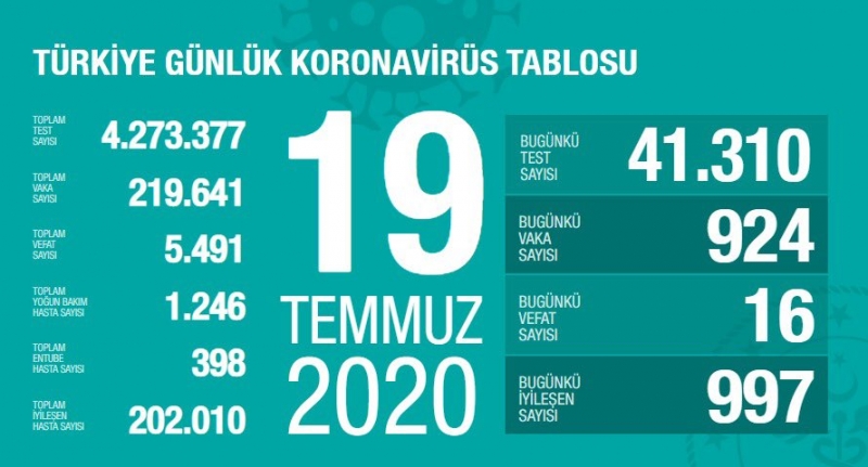 Son 24 saatte korona virüsten 16 kişi hayatını kaybetti