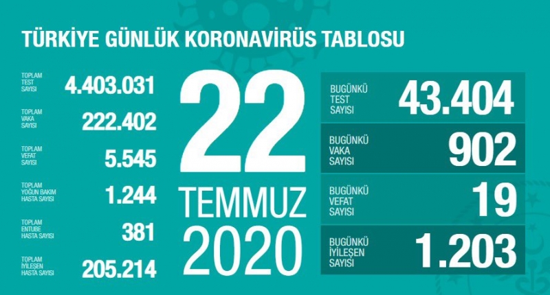 Son 24 saatte korona virüsten 19 kişi hayatını kaybetti