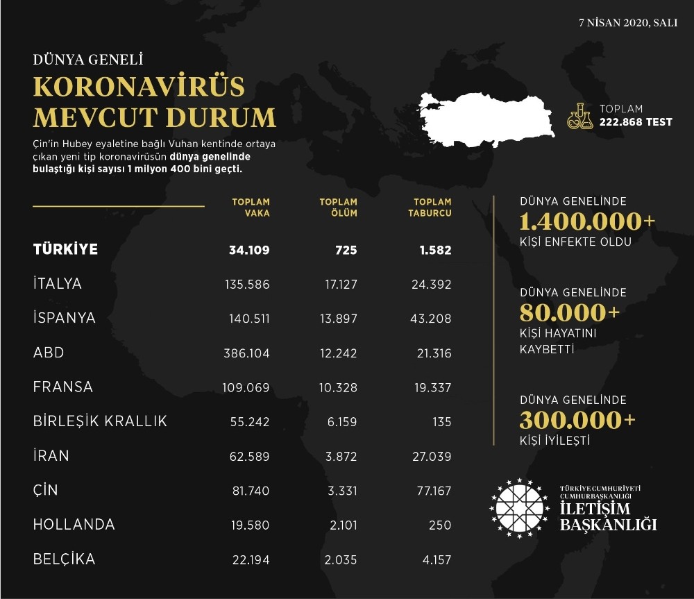 İletişim Başkanlığı dünya genelindeki korona virüs vaka durumunu açıkladı