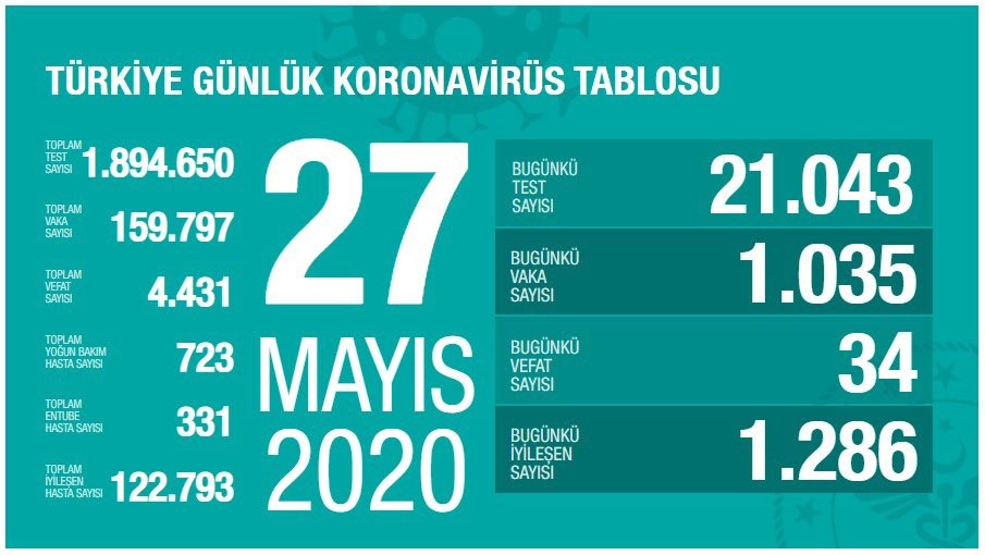 Sağlık Bakanlığı: ″Son 24 saatte korona virüsten 34 kişi hayatını kaybetti″