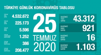 Sağlık Bakanlığı: “Son 24 saatte korona virüsten 16 can kaybı, 921 yeni vaka”