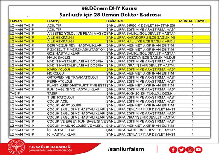 98.Dönem DHY kurasında Şanlıurfa için 28 uzman doktor kadrosu açılmıştır.