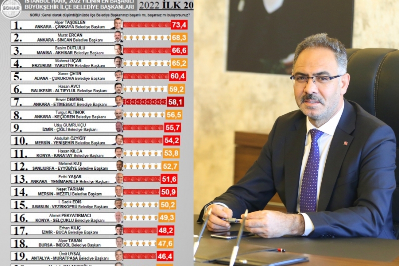 Başkan Kuş En Başarılı Belediye Başkanları Arasında