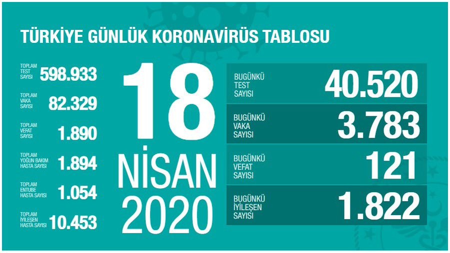 Sağlık Bakanlığı: “Son 24 saatte korona virüsten 121 kişi hayatını kaybetti”