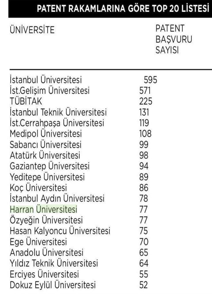 Harran Üniversitesi, Patent Şampiyonu Üniversiteler Arasındaki Yerini Tescilledi