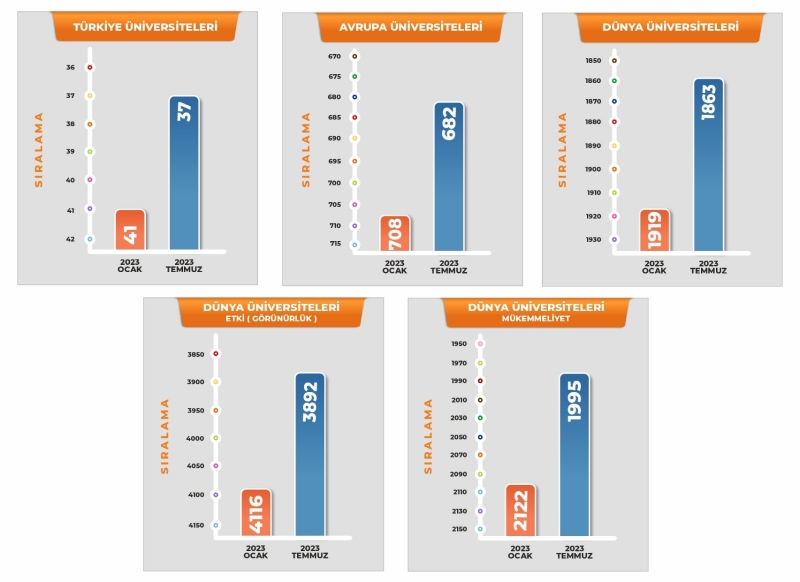 Harran Üniversitesi, Türkiye ve Dünya Üniversite Sıralamalarında Hızla Yükseliyor.
