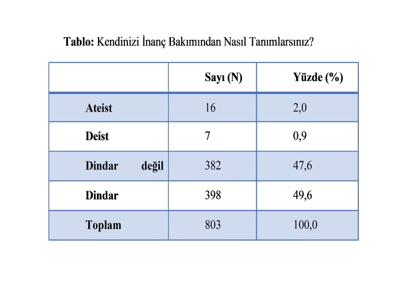 Harran Üniversitesi’nde Gençlik ve Din Araştırması Gerçekleştirildi