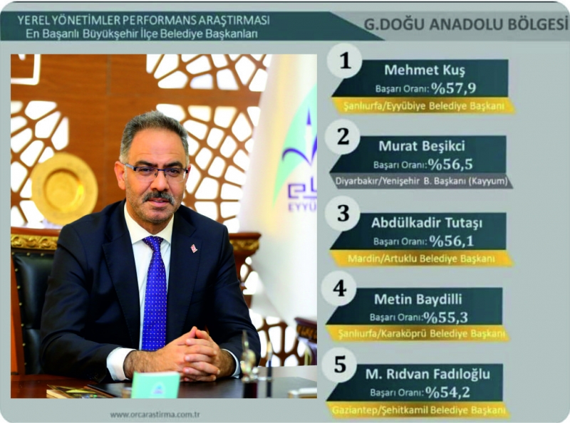 ORC’NİN ANKETİNDE EN BAŞARILI BELEDİYE BAŞKANI MEHMET KUŞ OLDU.