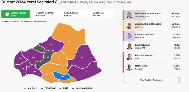 ŞANLIURFA SEÇİMİNİ YAPTI. Büyükşehir Belediye Başkanı M. Kasım Gülpınar