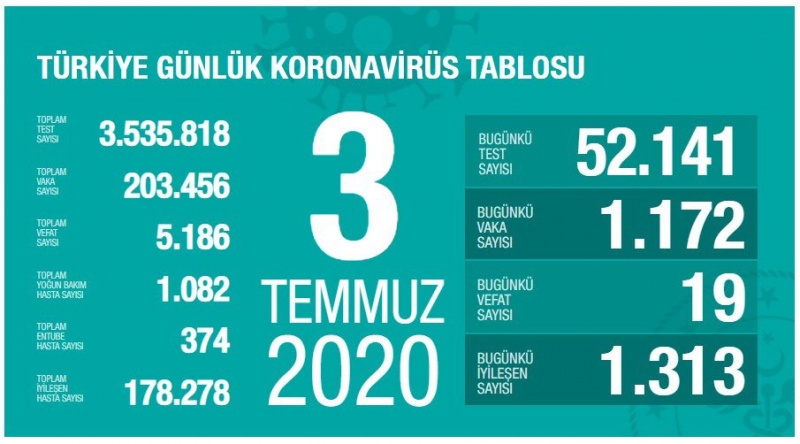 Son 1 haftada tanı konanların %11,13'ü 65 yaş üstü.